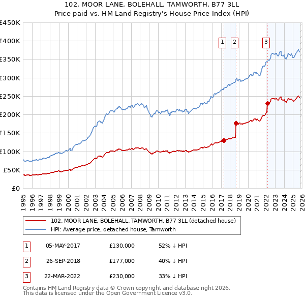 102, MOOR LANE, BOLEHALL, TAMWORTH, B77 3LL: Price paid vs HM Land Registry's House Price Index