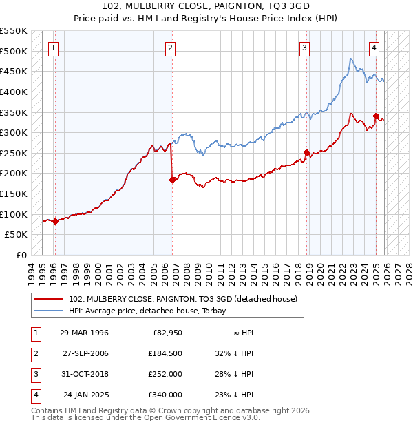 102, MULBERRY CLOSE, PAIGNTON, TQ3 3GD: Price paid vs HM Land Registry's House Price Index