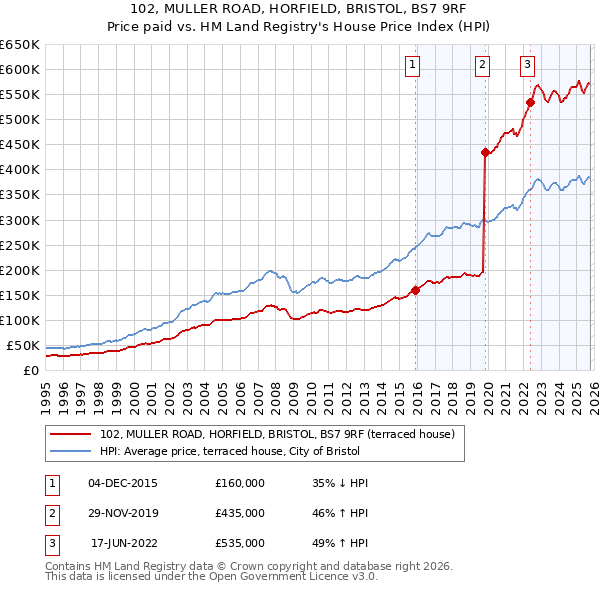102, MULLER ROAD, HORFIELD, BRISTOL, BS7 9RF: Price paid vs HM Land Registry's House Price Index