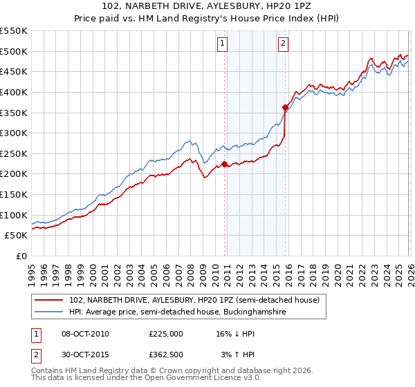 102, NARBETH DRIVE, AYLESBURY, HP20 1PZ: Price paid vs HM Land Registry's House Price Index