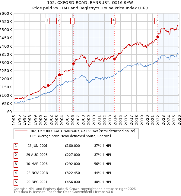 102, OXFORD ROAD, BANBURY, OX16 9AW: Price paid vs HM Land Registry's House Price Index