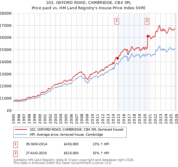 102, OXFORD ROAD, CAMBRIDGE, CB4 3PL: Price paid vs HM Land Registry's House Price Index