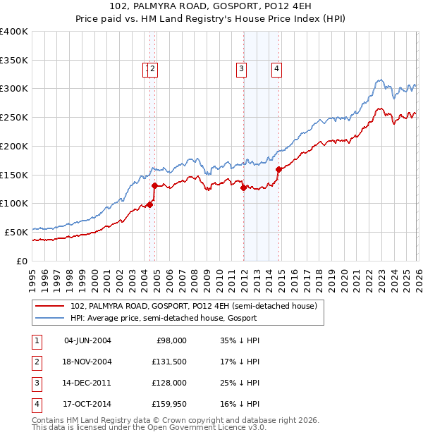102, PALMYRA ROAD, GOSPORT, PO12 4EH: Price paid vs HM Land Registry's House Price Index