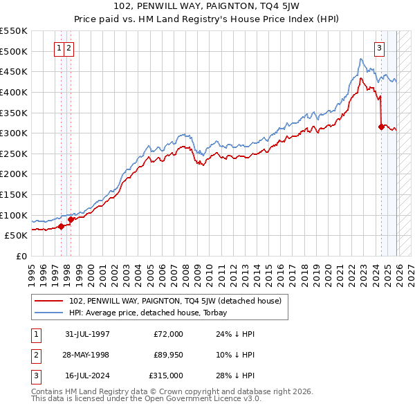 102, PENWILL WAY, PAIGNTON, TQ4 5JW: Price paid vs HM Land Registry's House Price Index