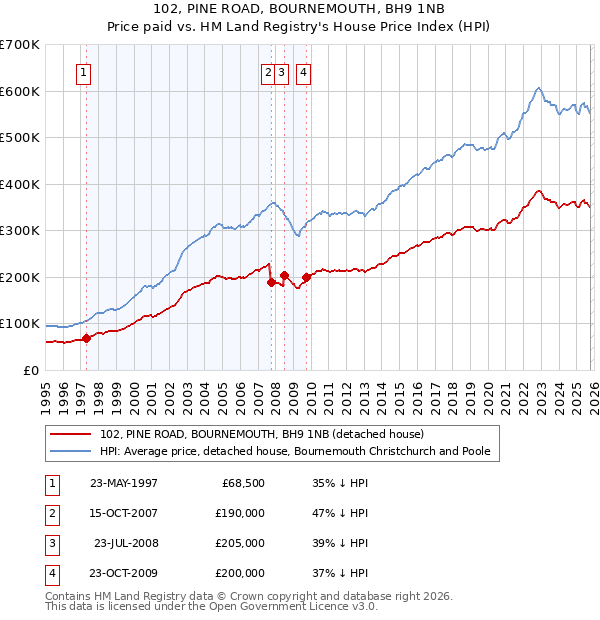 102, PINE ROAD, BOURNEMOUTH, BH9 1NB: Price paid vs HM Land Registry's House Price Index