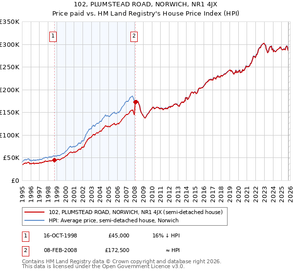 102, PLUMSTEAD ROAD, NORWICH, NR1 4JX: Price paid vs HM Land Registry's House Price Index