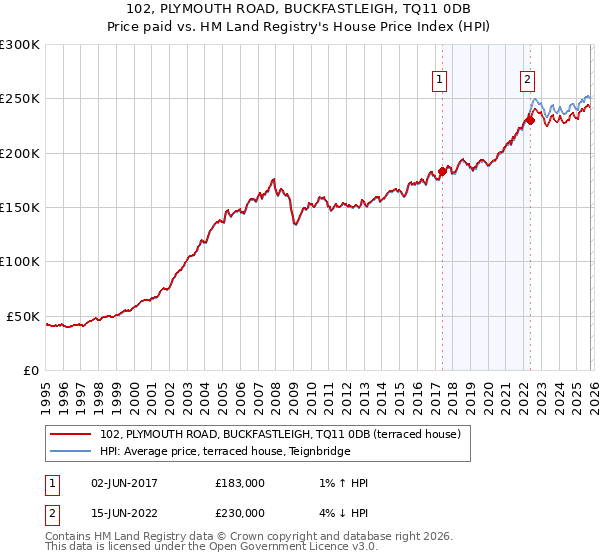 102, PLYMOUTH ROAD, BUCKFASTLEIGH, TQ11 0DB: Price paid vs HM Land Registry's House Price Index