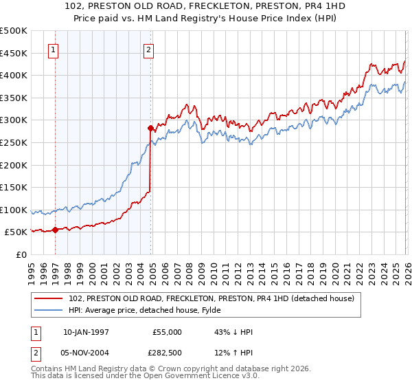 102, PRESTON OLD ROAD, FRECKLETON, PRESTON, PR4 1HD: Price paid vs HM Land Registry's House Price Index