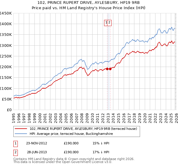 102, PRINCE RUPERT DRIVE, AYLESBURY, HP19 9RB: Price paid vs HM Land Registry's House Price Index