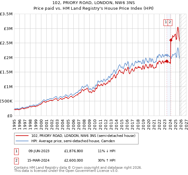 102, PRIORY ROAD, LONDON, NW6 3NS: Price paid vs HM Land Registry's House Price Index