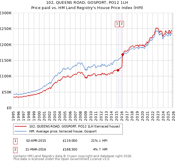 102, QUEENS ROAD, GOSPORT, PO12 1LH: Price paid vs HM Land Registry's House Price Index