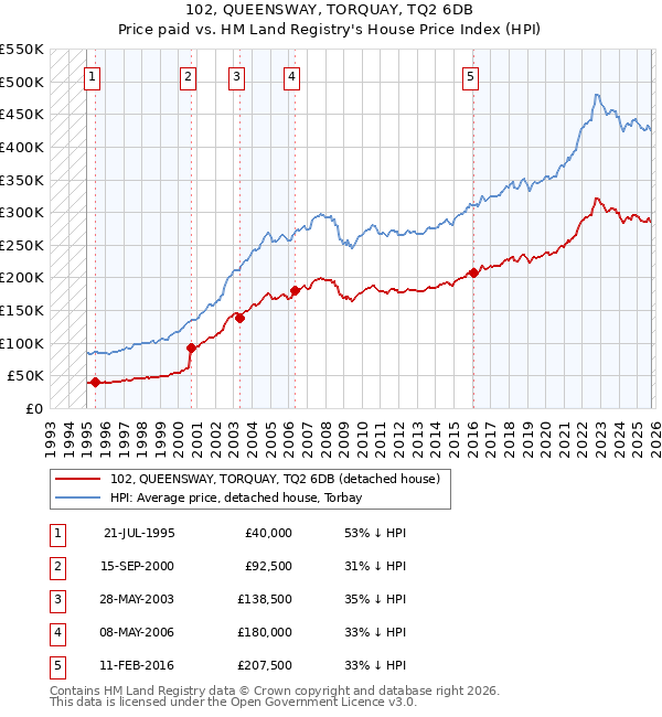 102, QUEENSWAY, TORQUAY, TQ2 6DB: Price paid vs HM Land Registry's House Price Index