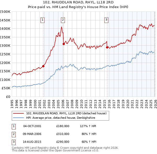 102, RHUDDLAN ROAD, RHYL, LL18 2RD: Price paid vs HM Land Registry's House Price Index