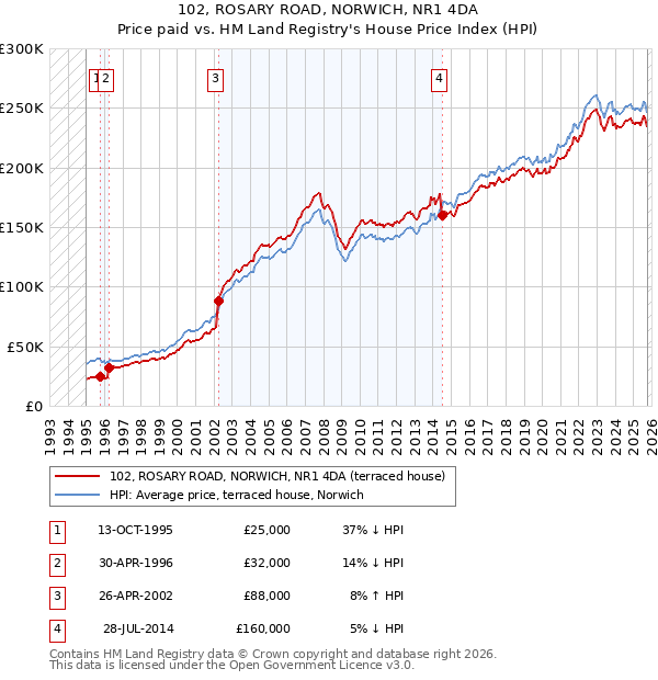 102, ROSARY ROAD, NORWICH, NR1 4DA: Price paid vs HM Land Registry's House Price Index