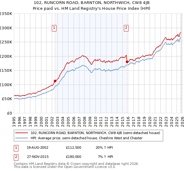 102, RUNCORN ROAD, BARNTON, NORTHWICH, CW8 4JB: Price paid vs HM Land Registry's House Price Index