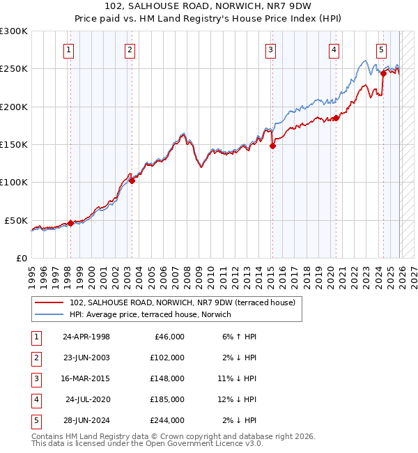 102, SALHOUSE ROAD, NORWICH, NR7 9DW: Price paid vs HM Land Registry's House Price Index