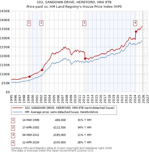 102, SANDOWN DRIVE, HEREFORD, HR4 9TB: Price paid vs HM Land Registry's House Price Index