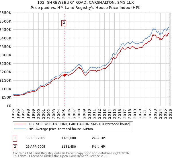 102, SHREWSBURY ROAD, CARSHALTON, SM5 1LX: Price paid vs HM Land Registry's House Price Index