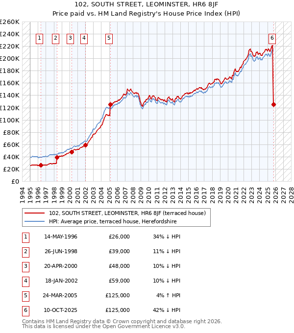102, SOUTH STREET, LEOMINSTER, HR6 8JF: Price paid vs HM Land Registry's House Price Index