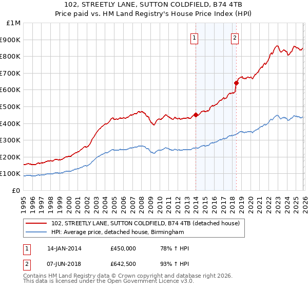 102, STREETLY LANE, SUTTON COLDFIELD, B74 4TB: Price paid vs HM Land Registry's House Price Index