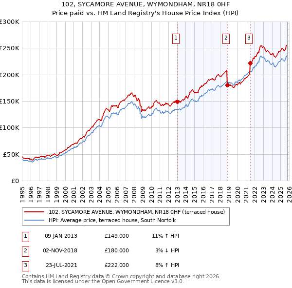 102, SYCAMORE AVENUE, WYMONDHAM, NR18 0HF: Price paid vs HM Land Registry's House Price Index