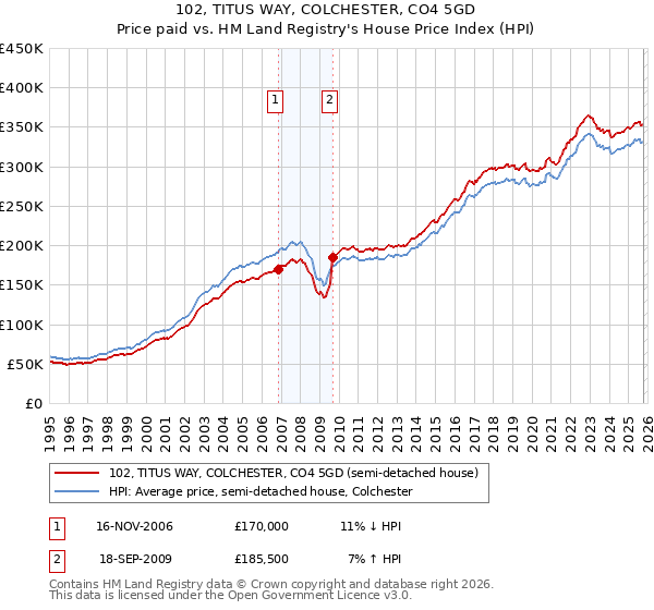 102, TITUS WAY, COLCHESTER, CO4 5GD: Price paid vs HM Land Registry's House Price Index