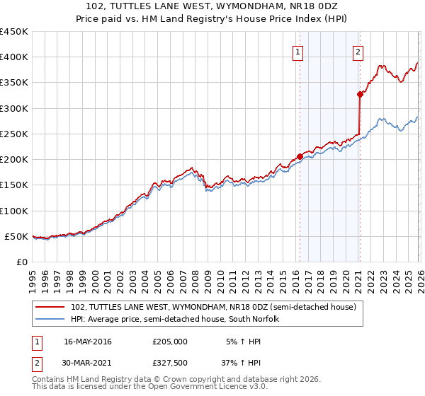 102, TUTTLES LANE WEST, WYMONDHAM, NR18 0DZ: Price paid vs HM Land Registry's House Price Index