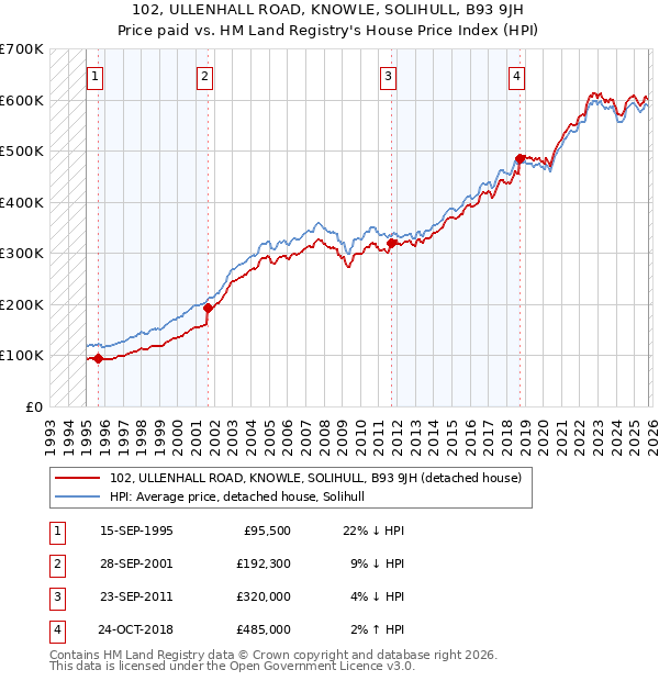 102, ULLENHALL ROAD, KNOWLE, SOLIHULL, B93 9JH: Price paid vs HM Land Registry's House Price Index