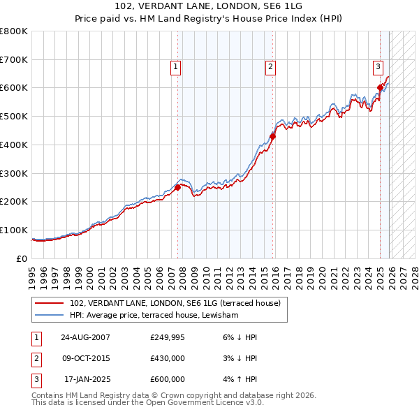102, VERDANT LANE, LONDON, SE6 1LG: Price paid vs HM Land Registry's House Price Index