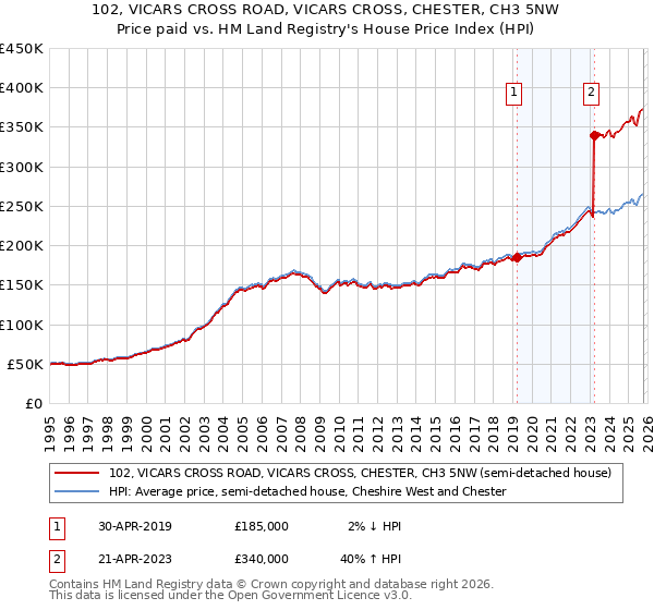 102, VICARS CROSS ROAD, VICARS CROSS, CHESTER, CH3 5NW: Price paid vs HM Land Registry's House Price Index