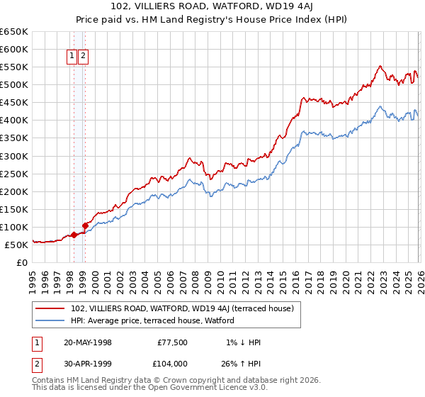 102, VILLIERS ROAD, WATFORD, WD19 4AJ: Price paid vs HM Land Registry's House Price Index