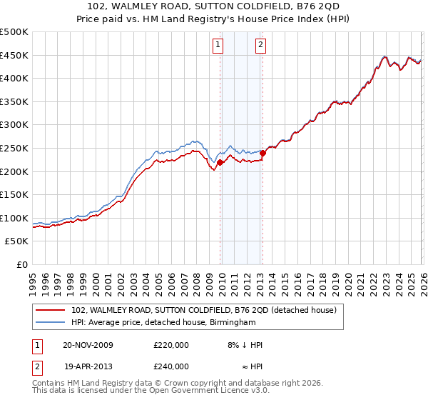 102, WALMLEY ROAD, SUTTON COLDFIELD, B76 2QD: Price paid vs HM Land Registry's House Price Index