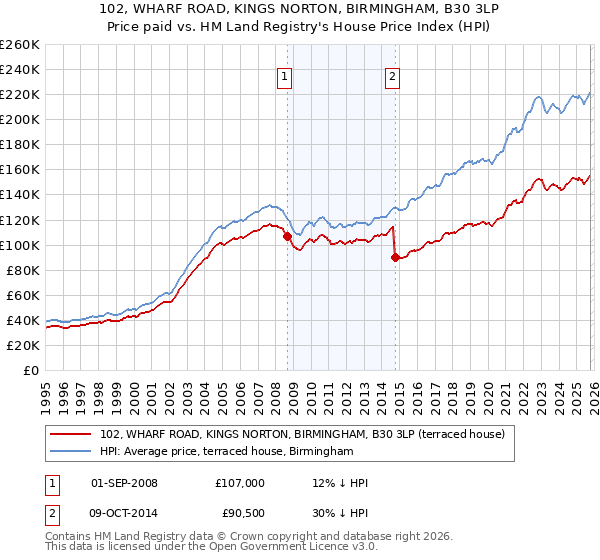 102, WHARF ROAD, KINGS NORTON, BIRMINGHAM, B30 3LP: Price paid vs HM Land Registry's House Price Index