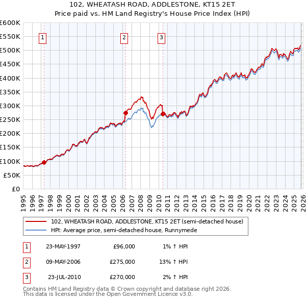 102, WHEATASH ROAD, ADDLESTONE, KT15 2ET: Price paid vs HM Land Registry's House Price Index