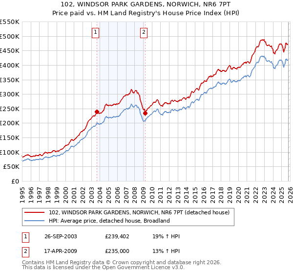 102, WINDSOR PARK GARDENS, NORWICH, NR6 7PT: Price paid vs HM Land Registry's House Price Index