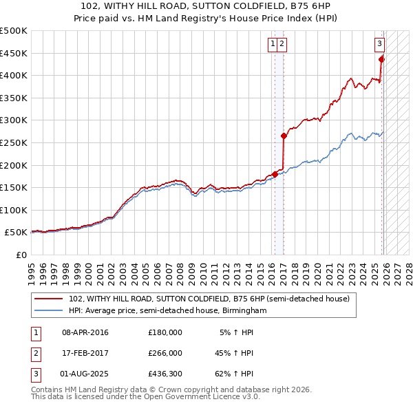 102, WITHY HILL ROAD, SUTTON COLDFIELD, B75 6HP: Price paid vs HM Land Registry's House Price Index