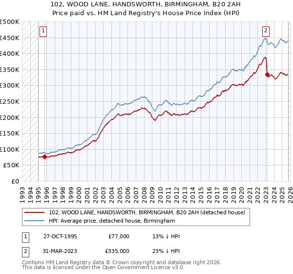 102, WOOD LANE, HANDSWORTH, BIRMINGHAM, B20 2AH: Price paid vs HM Land Registry's House Price Index