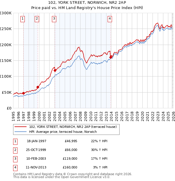 102, YORK STREET, NORWICH, NR2 2AP: Price paid vs HM Land Registry's House Price Index