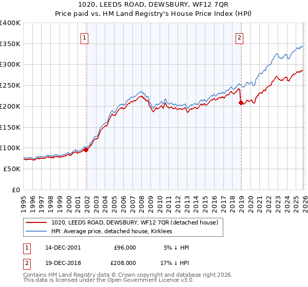 1020, LEEDS ROAD, DEWSBURY, WF12 7QR: Price paid vs HM Land Registry's House Price Index