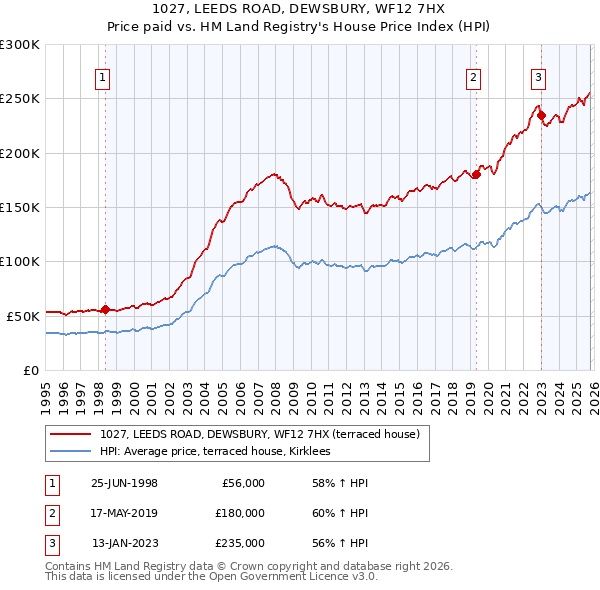 1027, LEEDS ROAD, DEWSBURY, WF12 7HX: Price paid vs HM Land Registry's House Price Index