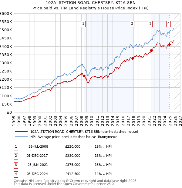 102A, STATION ROAD, CHERTSEY, KT16 8BN: Price paid vs HM Land Registry's House Price Index
