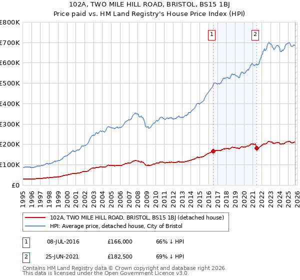 102A, TWO MILE HILL ROAD, BRISTOL, BS15 1BJ: Price paid vs HM Land Registry's House Price Index