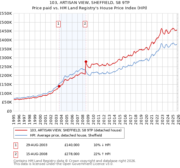 103, ARTISAN VIEW, SHEFFIELD, S8 9TP: Price paid vs HM Land Registry's House Price Index