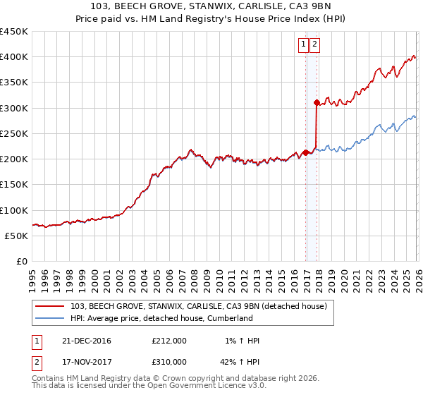103, BEECH GROVE, STANWIX, CARLISLE, CA3 9BN: Price paid vs HM Land Registry's House Price Index