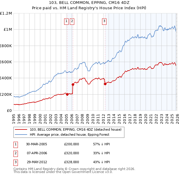 103, BELL COMMON, EPPING, CM16 4DZ: Price paid vs HM Land Registry's House Price Index
