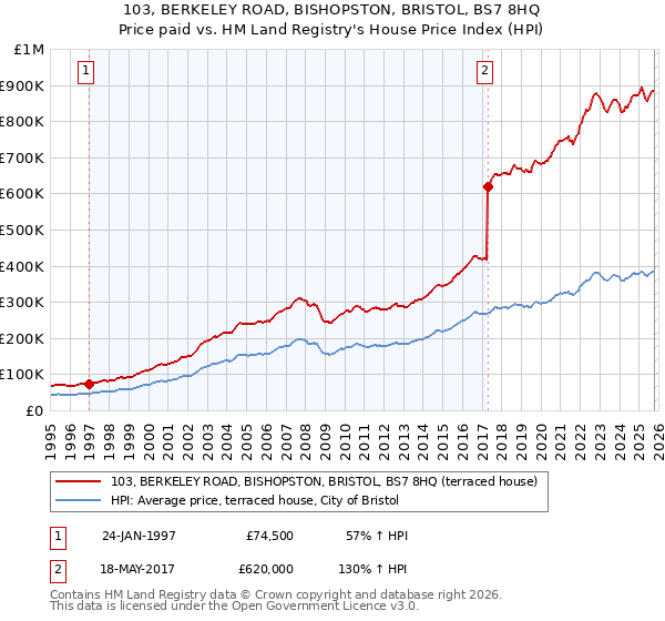 103, BERKELEY ROAD, BISHOPSTON, BRISTOL, BS7 8HQ: Price paid vs HM Land Registry's House Price Index