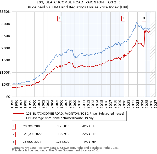 103, BLATCHCOMBE ROAD, PAIGNTON, TQ3 2JR: Price paid vs HM Land Registry's House Price Index