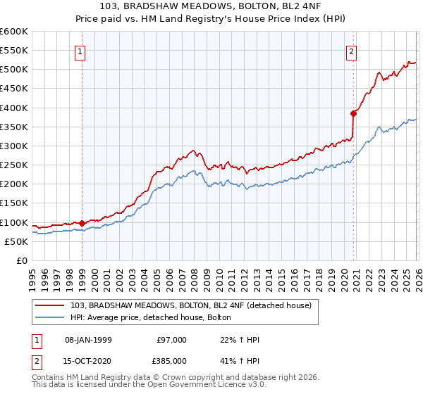103, BRADSHAW MEADOWS, BOLTON, BL2 4NF: Price paid vs HM Land Registry's House Price Index