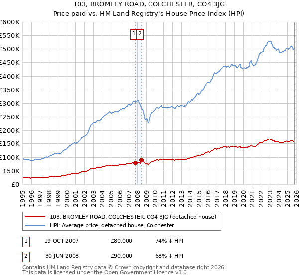 103, BROMLEY ROAD, COLCHESTER, CO4 3JG: Price paid vs HM Land Registry's House Price Index
