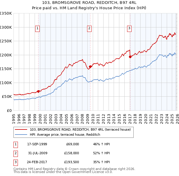103, BROMSGROVE ROAD, REDDITCH, B97 4RL: Price paid vs HM Land Registry's House Price Index